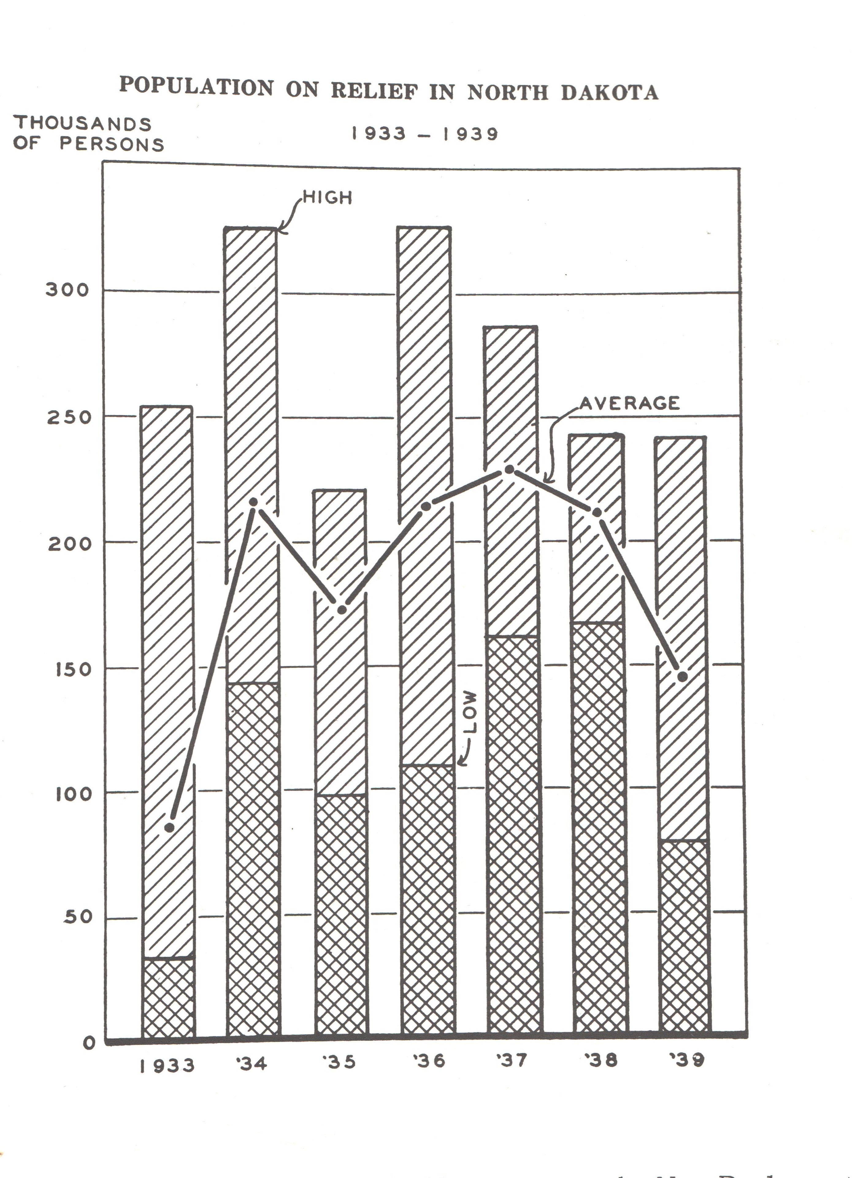 Population on Relief in North Dakota, 1933–1939. Bar chart showing thousands of persons on relief, with high, low, and average trend lines.