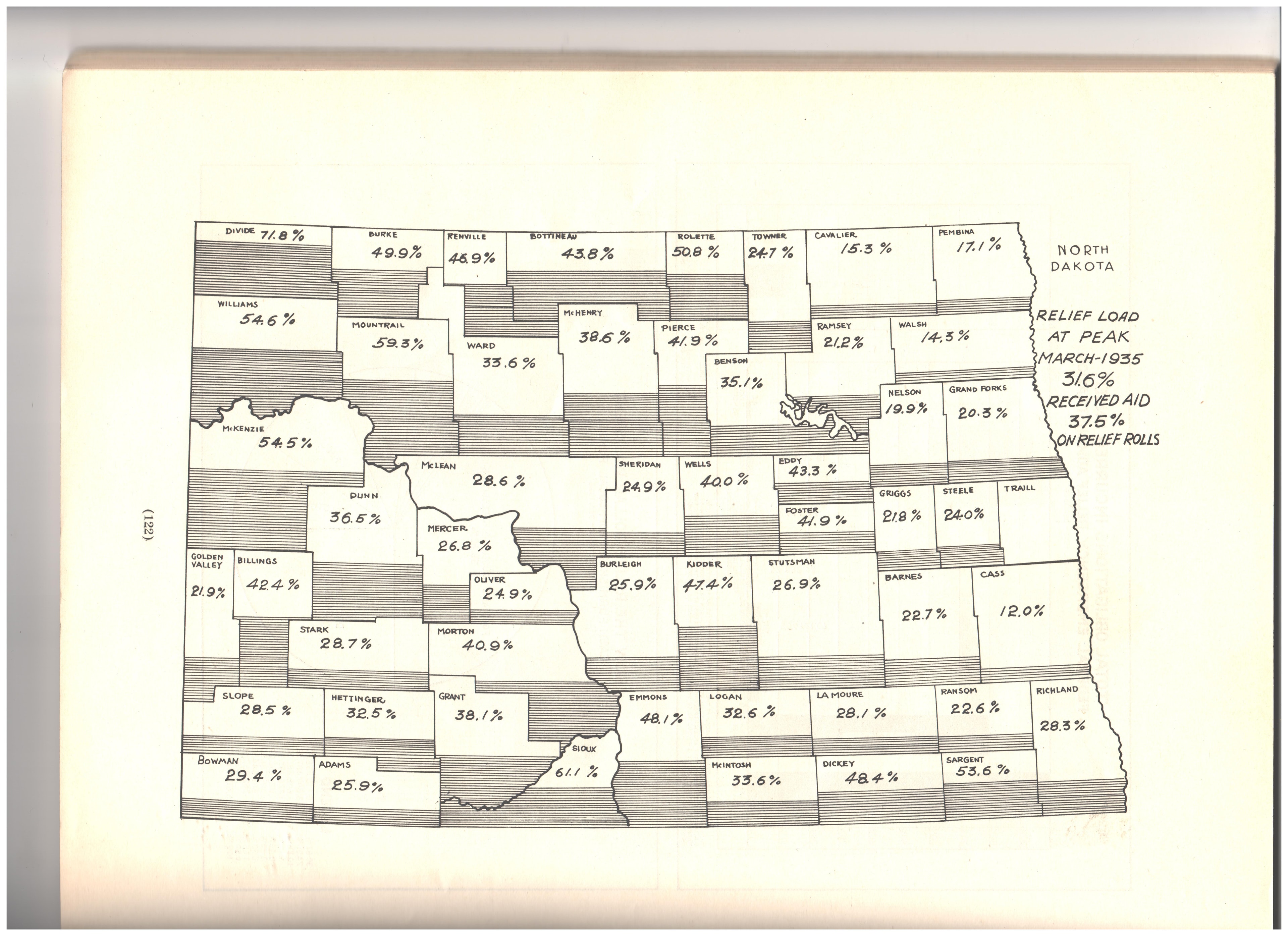 North Dakota Relief Load at Peak, March 1935: 31.6% received aid, 37.5% on relief rolls. County-by-county breakdown.